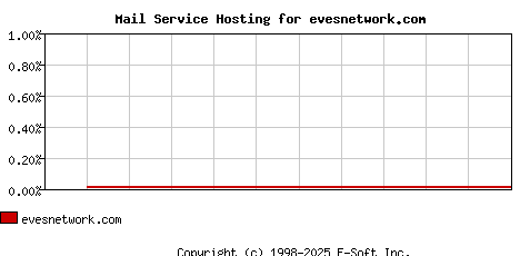 evesnetwork.com MX Hosting Market Share Graph