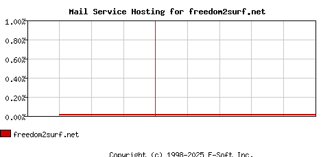 freedom2surf.net MX Hosting Market Share Graph