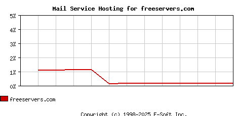 freeservers.com MX Hosting Market Share Graph