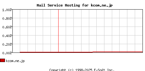 kcom.ne.jp MX Hosting Market Share Graph
