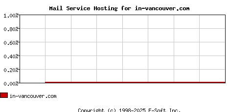 in-vancouver.com MX Hosting Market Share Graph