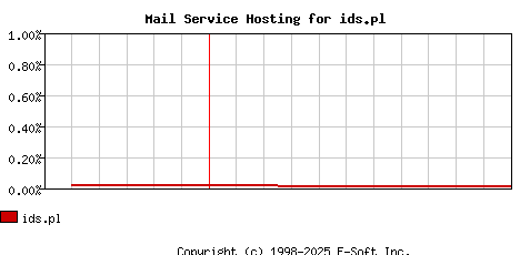 ids.pl MX Hosting Market Share Graph