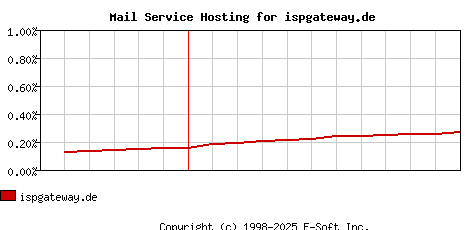 ispgateway.de MX Hosting Market Share Graph