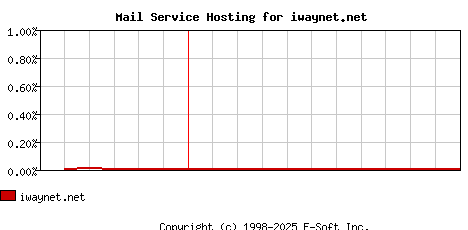 iwaynet.net MX Hosting Market Share Graph