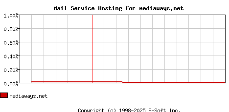mediaways.net MX Hosting Market Share Graph