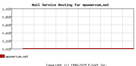 mpowercom.net MX Hosting Market Share Graph
