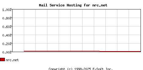 nrc.net MX Hosting Market Share Graph