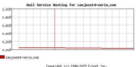 sanjose14-verio.com MX Hosting Market Share Graph