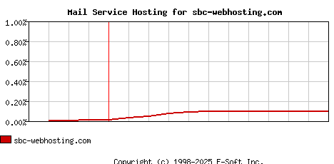 sbc-webhosting.com MX Hosting Market Share Graph