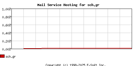 sch.gr MX Hosting Market Share Graph