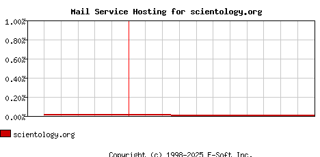scientology.org MX Hosting Market Share Graph