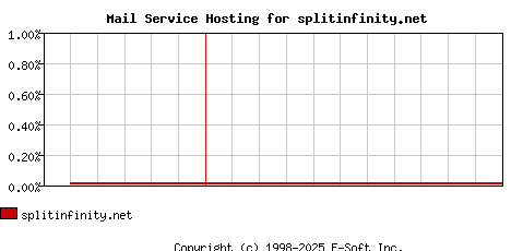 splitinfinity.net MX Hosting Market Share Graph
