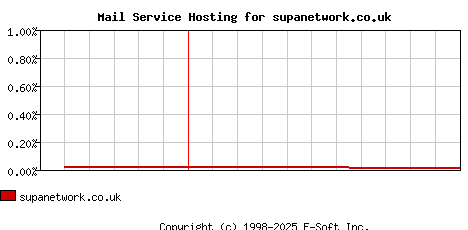 supanetwork.co.uk MX Hosting Market Share Graph