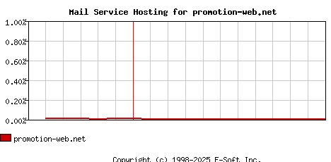 promotion-web.net MX Hosting Market Share Graph