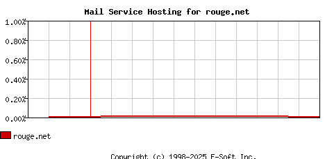 rouge.net MX Hosting Market Share Graph