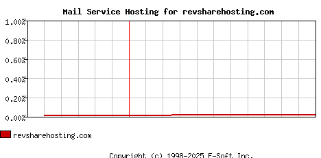 revsharehosting.com MX Hosting Market Share Graph