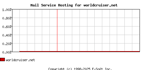 worldcruiser.net MX Hosting Market Share Graph