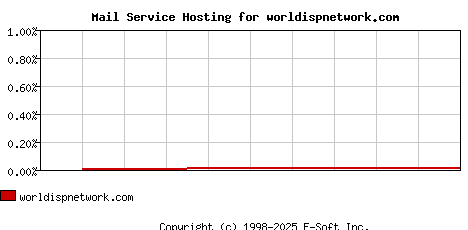 worldispnetwork.com MX Hosting Market Share Graph