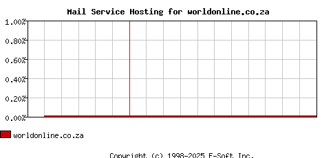 worldonline.co.za MX Hosting Market Share Graph