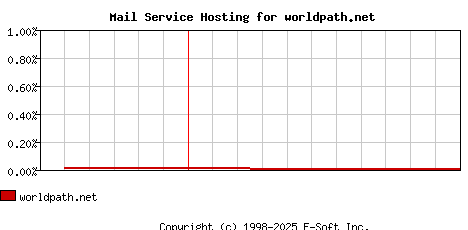 worldpath.net MX Hosting Market Share Graph