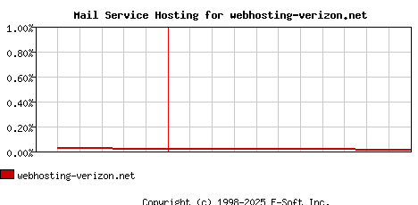 webhosting-verizon.net MX Hosting Market Share Graph