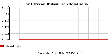 webhosting.dk MX Hosting Market Share Graph