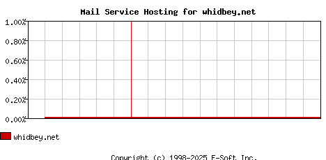 whidbey.net MX Hosting Market Share Graph