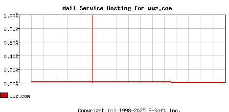 wwz.com MX Hosting Market Share Graph