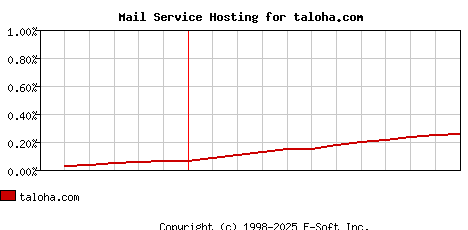 taloha.com MX Hosting Market Share Graph