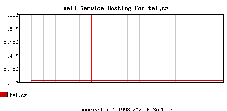 tel.cz MX Hosting Market Share Graph