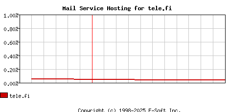 tele.fi MX Hosting Market Share Graph