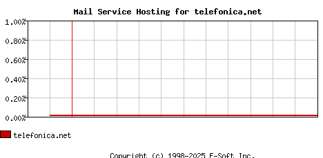 telefonica.net MX Hosting Market Share Graph