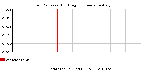 variomedia.de MX Hosting Market Share Graph