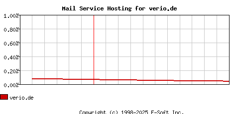 verio.de MX Hosting Market Share Graph