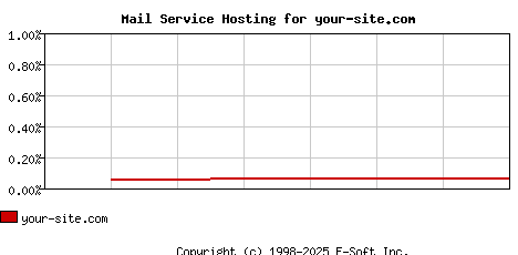 your-site.com MX Hosting Market Share Graph
