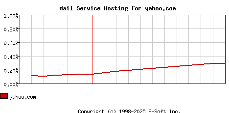 yahoo.com MX Hosting Market Share Graph