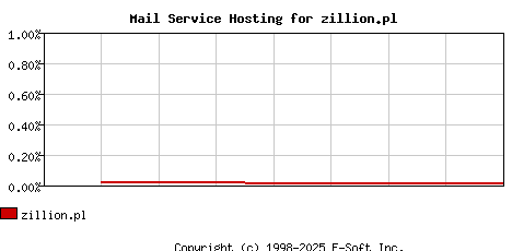 zillion.pl MX Hosting Market Share Graph