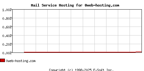 0web-hosting.com MX Hosting Market Share Graph