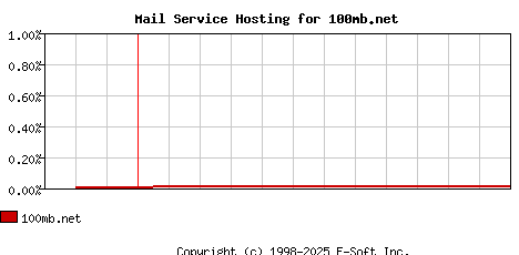 100mb.net MX Hosting Market Share Graph