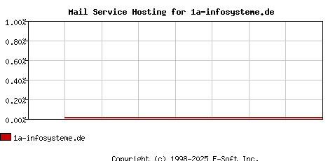 1a-infosysteme.de MX Hosting Market Share Graph