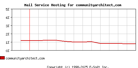 communityarchitect.com MX Hosting Market Share Graph