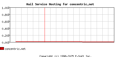 concentric.net MX Hosting Market Share Graph