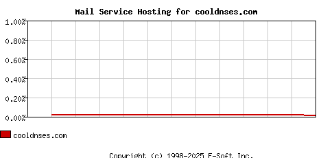 cooldnses.com MX Hosting Market Share Graph