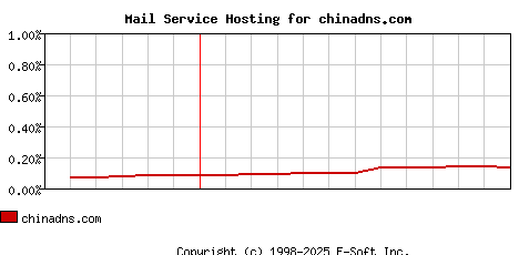 chinadns.com MX Hosting Market Share Graph