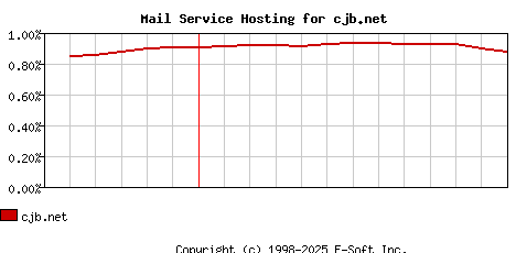 cjb.net MX Hosting Market Share Graph