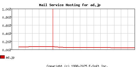 ad.jp MX Hosting Market Share Graph
