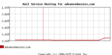 advancedaccess.com MX Hosting Market Share Graph