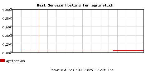 agrinet.ch MX Hosting Market Share Graph