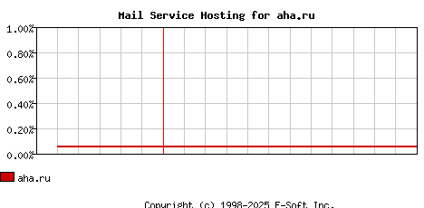 aha.ru MX Hosting Market Share Graph