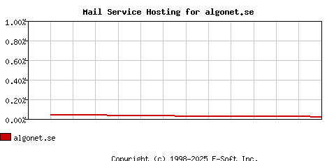 algonet.se MX Hosting Market Share Graph